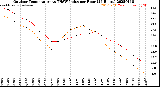 Milwaukee Weather Outdoor Temperature<br>vs THSW Index<br>per Hour<br>(24 Hours)