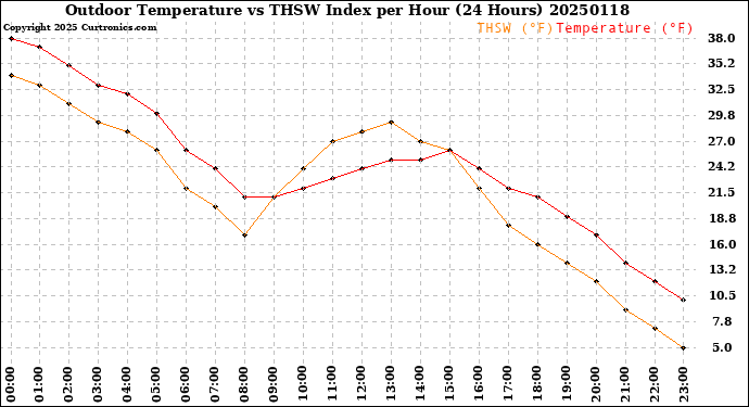 Milwaukee Weather Outdoor Temperature<br>vs THSW Index<br>per Hour<br>(24 Hours)