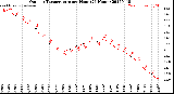 Milwaukee Weather Outdoor Temperature<br>per Hour<br>(24 Hours)