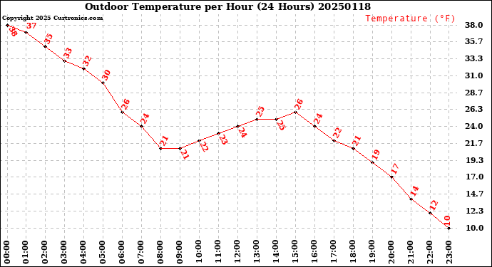 Milwaukee Weather Outdoor Temperature<br>per Hour<br>(24 Hours)