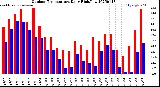 Milwaukee Weather Outdoor Temperature<br>Daily High/Low