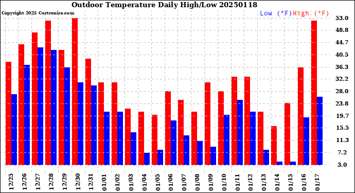 Milwaukee Weather Outdoor Temperature<br>Daily High/Low