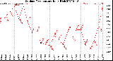 Milwaukee Weather Outdoor Temperature<br>Daily High