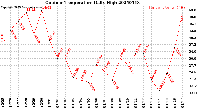 Milwaukee Weather Outdoor Temperature<br>Daily High