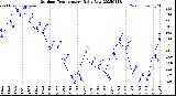 Milwaukee Weather Outdoor Temperature<br>Daily Low