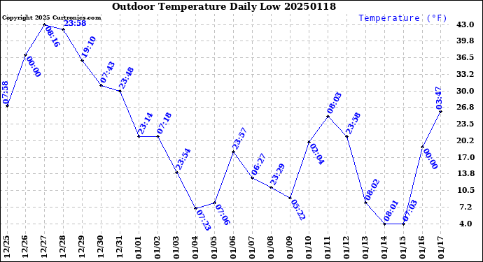 Milwaukee Weather Outdoor Temperature<br>Daily Low