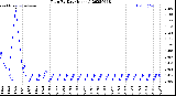 Milwaukee Weather Rain<br>By Day<br>(Inches)