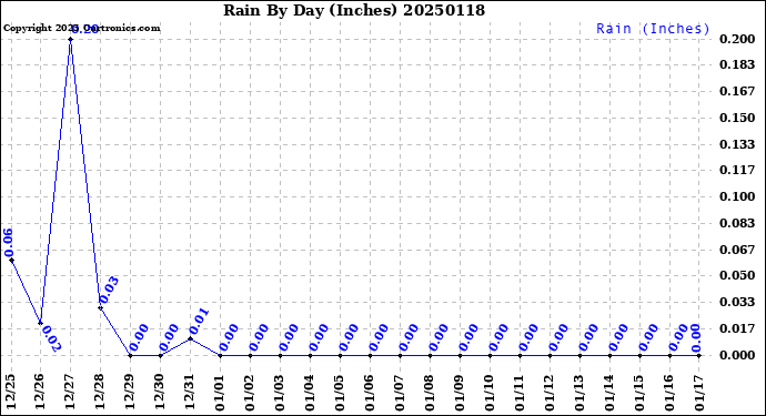 Milwaukee Weather Rain<br>By Day<br>(Inches)