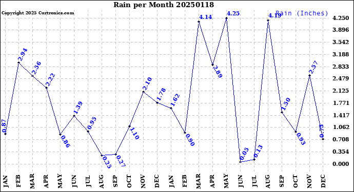 Milwaukee Weather Rain<br>per Month