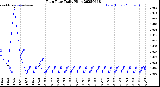 Milwaukee Weather Rain Rate<br>Daily High