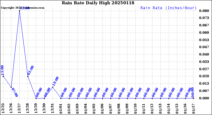 Milwaukee Weather Rain Rate<br>Daily High