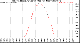 Milwaukee Weather Solar Radiation Average<br>per Hour<br>(24 Hours)