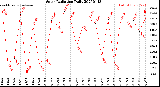 Milwaukee Weather Solar Radiation<br>Daily