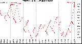 Milwaukee Weather THSW Index<br>Daily High