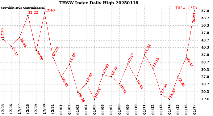 Milwaukee Weather THSW Index<br>Daily High