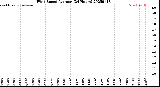 Milwaukee Weather Wind Speed<br>Average<br>(24 Hours)