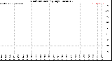 Milwaukee Weather Wind Direction<br>(By Day)