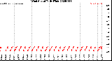 Milwaukee Weather Wind Speed<br>Daily High