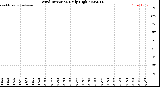 Milwaukee Weather Wind Direction<br>Daily High