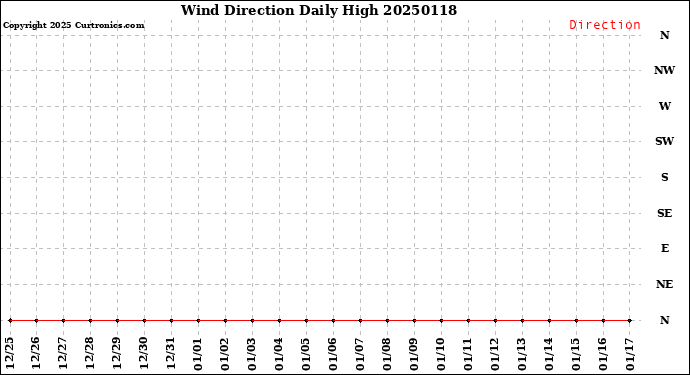 Milwaukee Weather Wind Direction<br>Daily High