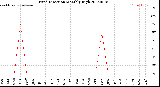 Milwaukee Weather Wind Direction<br>Monthly High