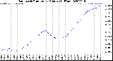 Milwaukee Weather Barometric Pressure<br>per Minute<br>(24 Hours)