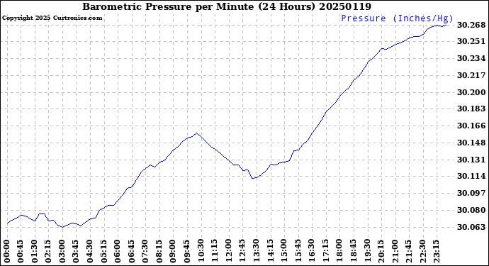 Milwaukee Weather Barometric Pressure<br>per Minute<br>(24 Hours)