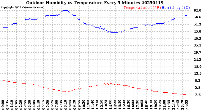 Milwaukee Weather Outdoor Humidity<br>vs Temperature<br>Every 5 Minutes