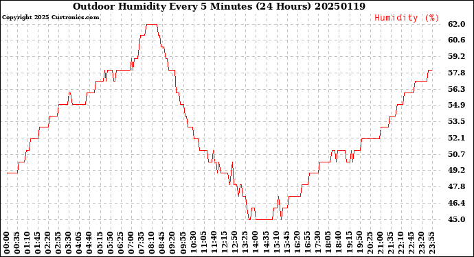 Milwaukee Weather Outdoor Humidity<br>Every 5 Minutes<br>(24 Hours)