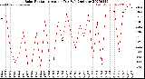 Milwaukee Weather Solar Radiation<br>Avg per Day W/m2/minute