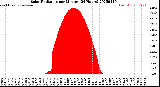 Milwaukee Weather Solar Radiation<br>per Minute<br>(24 Hours)