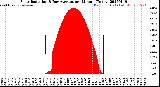 Milwaukee Weather Solar Radiation<br>& Day Average<br>per Minute<br>(Today)