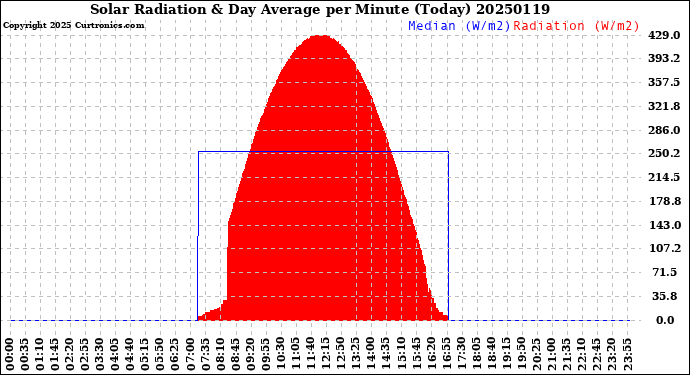 Milwaukee Weather Solar Radiation<br>& Day Average<br>per Minute<br>(Today)