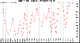 Milwaukee Weather Solar Radiation<br>per Day KW/m2