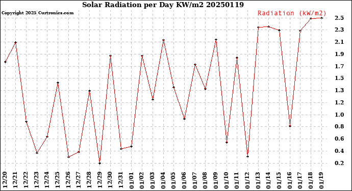 Milwaukee Weather Solar Radiation<br>per Day KW/m2