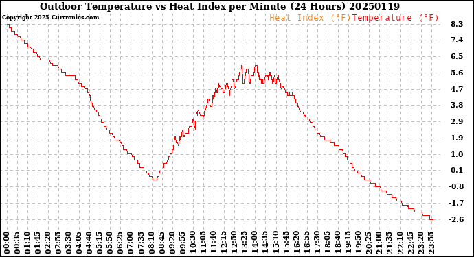 Milwaukee Weather Outdoor Temperature<br>vs Heat Index<br>per Minute<br>(24 Hours)