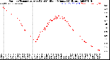 Milwaukee Weather Outdoor Temperature<br>vs Wind Chill<br>per Minute<br>(24 Hours)