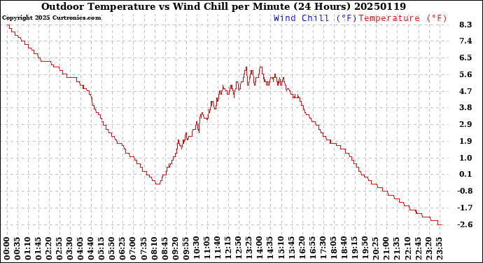 Milwaukee Weather Outdoor Temperature<br>vs Wind Chill<br>per Minute<br>(24 Hours)