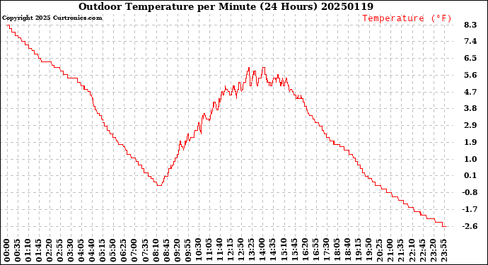 Milwaukee Weather Outdoor Temperature<br>per Minute<br>(24 Hours)