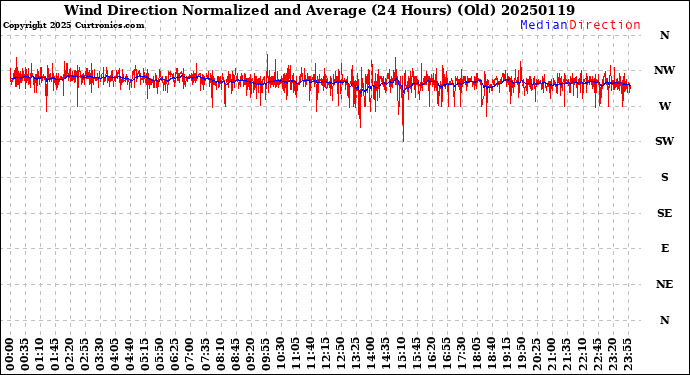 Milwaukee Weather Wind Direction<br>Normalized and Average<br>(24 Hours) (Old)