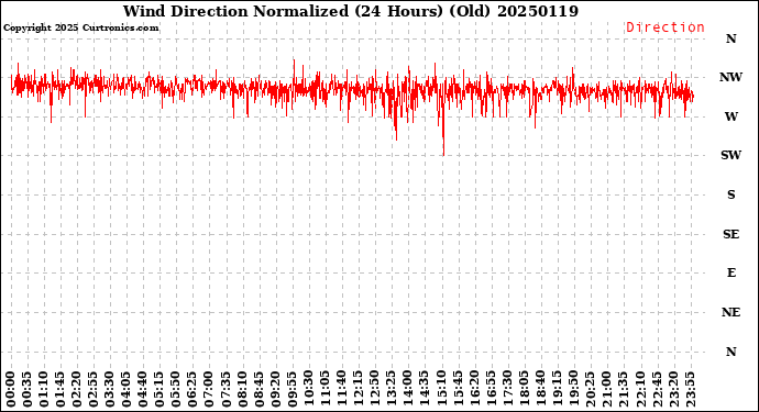 Milwaukee Weather Wind Direction<br>Normalized<br>(24 Hours) (Old)