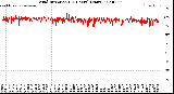 Milwaukee Weather Wind Direction<br>(24 Hours) (Raw)