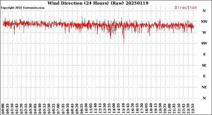 Milwaukee Weather Wind Direction<br>(24 Hours) (Raw)