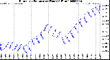 Milwaukee Weather Barometric Pressure<br>per Hour<br>(24 Hours)