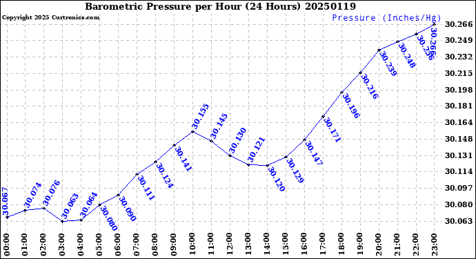 Milwaukee Weather Barometric Pressure<br>per Hour<br>(24 Hours)