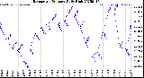 Milwaukee Weather Barometric Pressure<br>Daily High