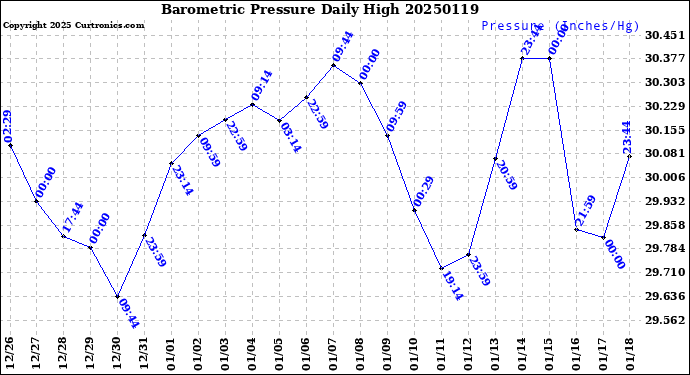 Milwaukee Weather Barometric Pressure<br>Daily High