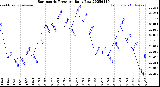 Milwaukee Weather Barometric Pressure<br>Daily Low