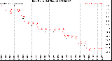 Milwaukee Weather Dew Point<br>(24 Hours)