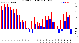 Milwaukee Weather Dew Point<br>Daily High/Low